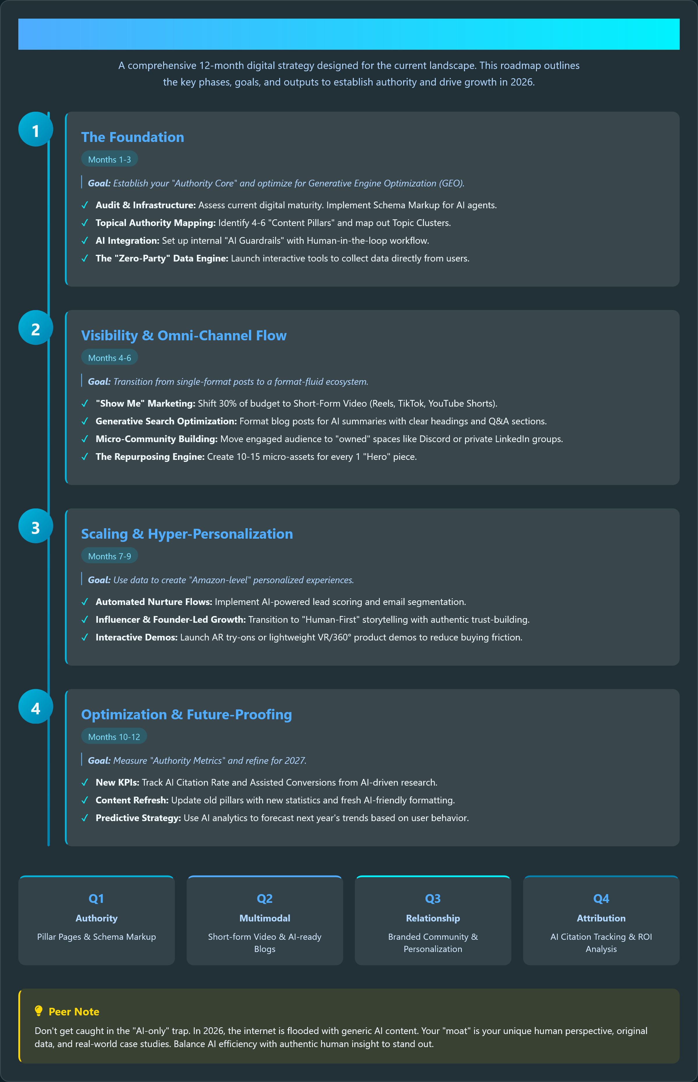 A comprehensive 12-month digital strategy roadmap for 2026 illustrating phases of authority building, multimodal content flow, and AI-driven growth scaling. A comprehensive 12-month digital strategy roadmap for 2026 illustrating phases of authority building, multimodal content flow, and AI-driven growth scaling.